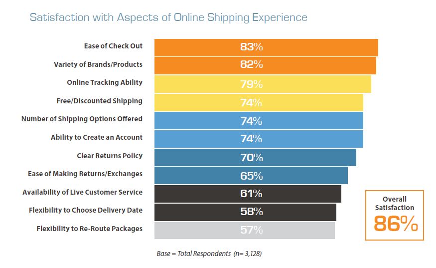 A bar chart representing aspects of a satisfactory online shipping experience.